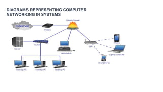 DIAGRAMS REPRESENTING COMPUTER
NETWORKING IN SYSTEMS
 
