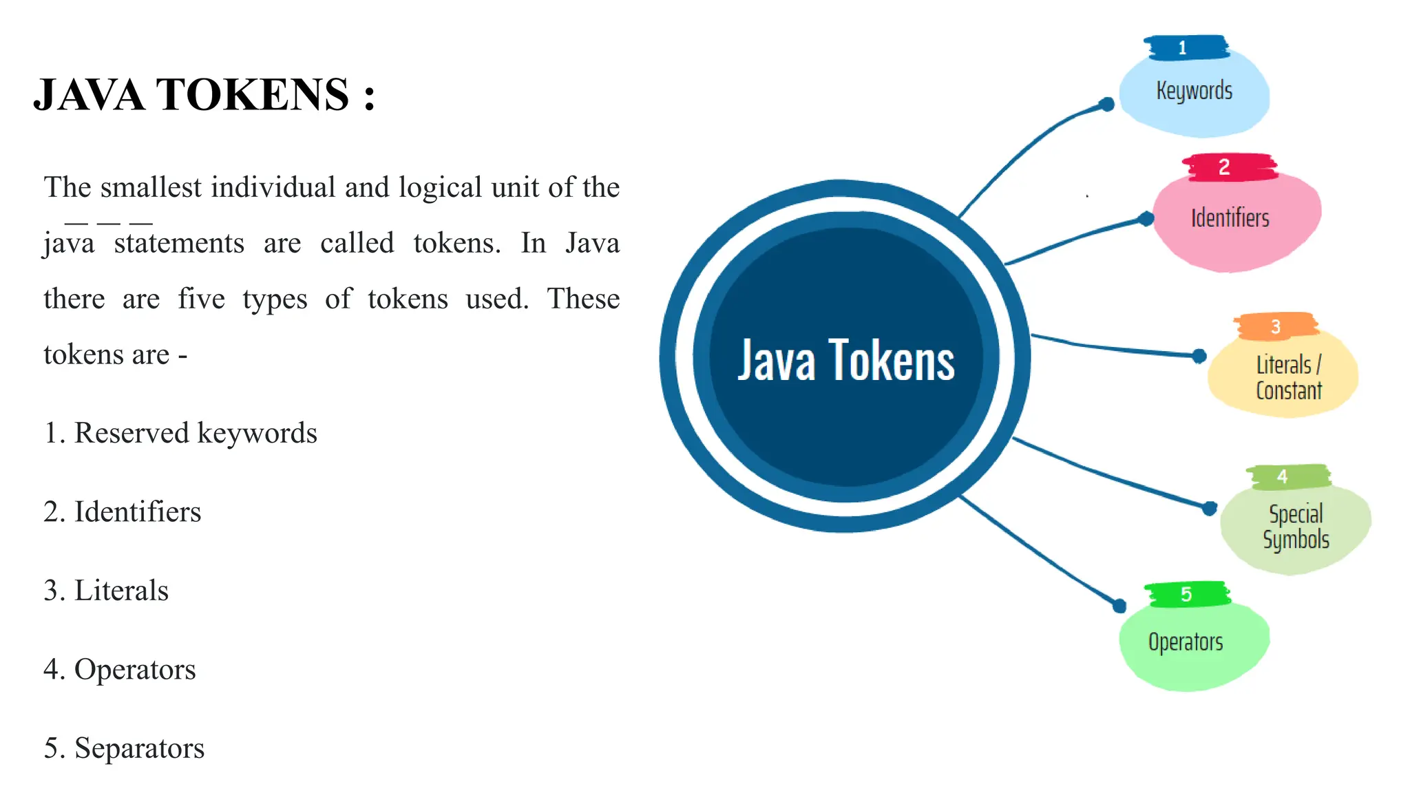 The smallest individual and logical unit of the
java statements are called tokens. In Java
there are five types of tokens used. These
tokens are -
1. Reserved keywords
2. Identifiers
3. Literals
4. Operators
5. Separators
JAVA TOKENS :
 