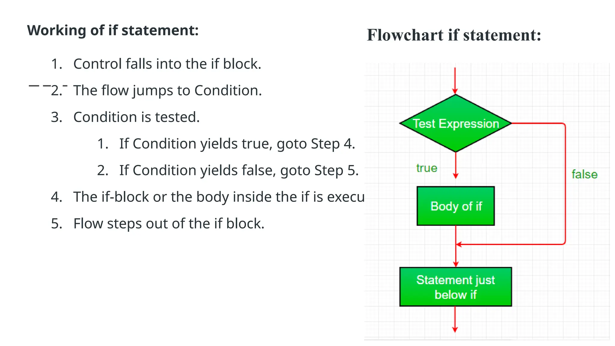 Working of if statement:
1. Control falls into the if block.
2. The flow jumps to Condition.
3. Condition is tested.
1. If Condition yields true, goto Step 4.
2. If Condition yields false, goto Step 5.
4. The if-block or the body inside the if is executed.
5. Flow steps out of the if block.
Flowchart if statement:
 