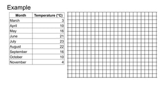 Example
Month Temperature (°C)
March 3
April 10
May 16
June 21
July 23
August 22
September 16
October 10
November 4