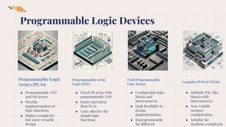Programmable Array
Logic (PAL)
Field Programmable
Gate Arrays
Complex PLDs (CPLDs)
Programmable Logic Devices
Programmable Logic
Arrays (PLAs)
● Programmable AND
and OR arrays
● Flexible
implementation of
logic functions
● Higher complexity
but more versatile
design
● Fixed OR array with
programmable AND
● Faster operation
than PLAs
● Cost-effective for
simple logic
functions
● Conﬁgurable logic
blocks and
interconnects
● High ﬂexibility in
design
implementation
● Reprogrammable
for different
● Multiple PAL-like
blocks with
interconnects
● Non-volatile
memory
conﬁguration
● Suitable for
medium-complexity
 
