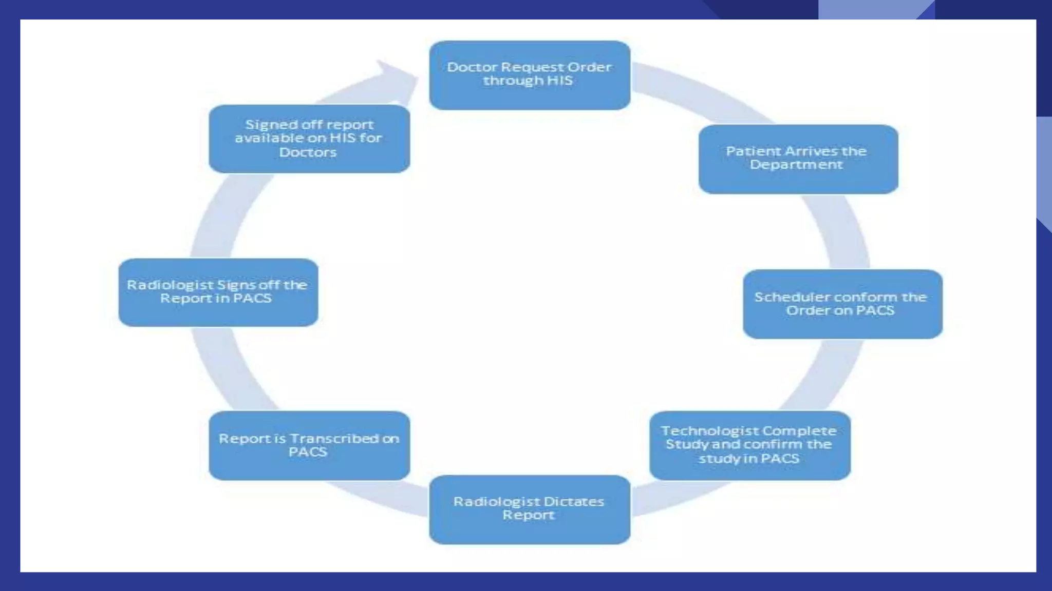 Radiology Information System (RIS) | PPTX