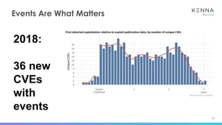 11
Events Are What Matters
2018:
36 new
CVEs
with
events
 