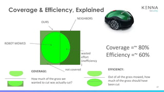 17
Coverage & Efficiency, Explained
OURS
NEIGHBORS
ROBOT MOWED
Coverage =~ 80%
Efficiency =~ 60%
EFFICIENCY:
Out of all the grass mowed, how
much of the grass should have
been cut
COVERAGE:
How much of the grass we
wanted to cut was actually cut?
wasted
effort
(inefficiency
)
not covered
 