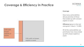 18
Coverage & Efficiency In Practice
CVES with
known
exploits or
events
CVEs with no known
exploit or event
Coverage
How many vulnerabilities
did we prioritize of those
that ended up with a known
exploit or event
Efficiency (green in the red
area green + blue) =~ 9.28%
Of all the vulnerabilities we
prioritized, how many ended
up with a kown exploit or
event
 
