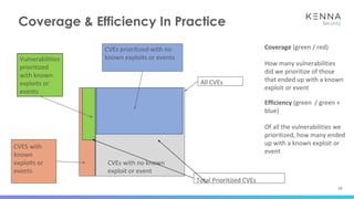 19
Coverage & Efficiency In Practice
CVES with
known
exploits or
events
CVEs with no known
exploit or event
Total Prioritized CVEs
All CVEs
Vulnerabilities
prioritized
with known
exploits or
events
CVEs prioritized with no
known exploits or events
Coverage (green / red)
How many vulnerabilities
did we prioritize of those
that ended up with a known
exploit or event
Efficiency (green / green +
blue)
Of all the vulnerabilities we
prioritized, how many ended
up with a known exploit or
event
 
