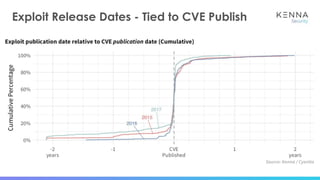 Exploit Release Dates - Tied to CVE Publish
 