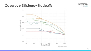 40
Coverage Efficiency Tradeoffs
 