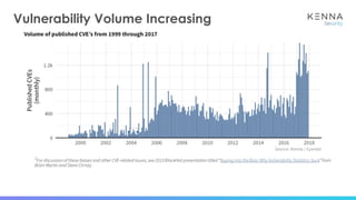 Vulnerability Volume Increasing
 