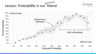 54
Lesson: Probability is our friend
confusing
^
~450 vulnerabilities
(what we say)
(what we see)
Dashed line is
“calibrated”
 