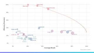 55
Real World
You can deal with:
44,000,000 Alerts or
Fix 299 Vulnerabilities
 