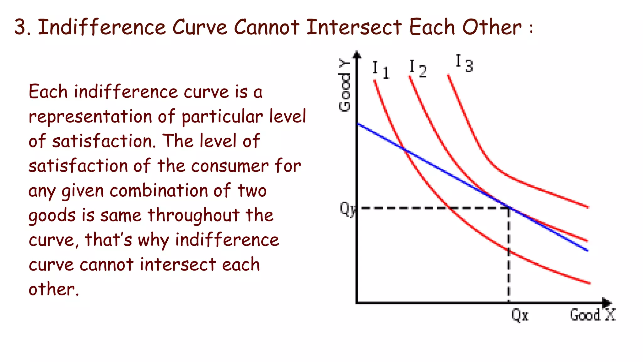 3. Indifference Curve Cannot Intersect Each Other :
Each indifference curve is a
representation of particular level
of satisfaction. The level of
satisfaction of the consumer for
any given combination of two
goods is same throughout the
curve, that’s why indifference
curve cannot intersect each
other.
 