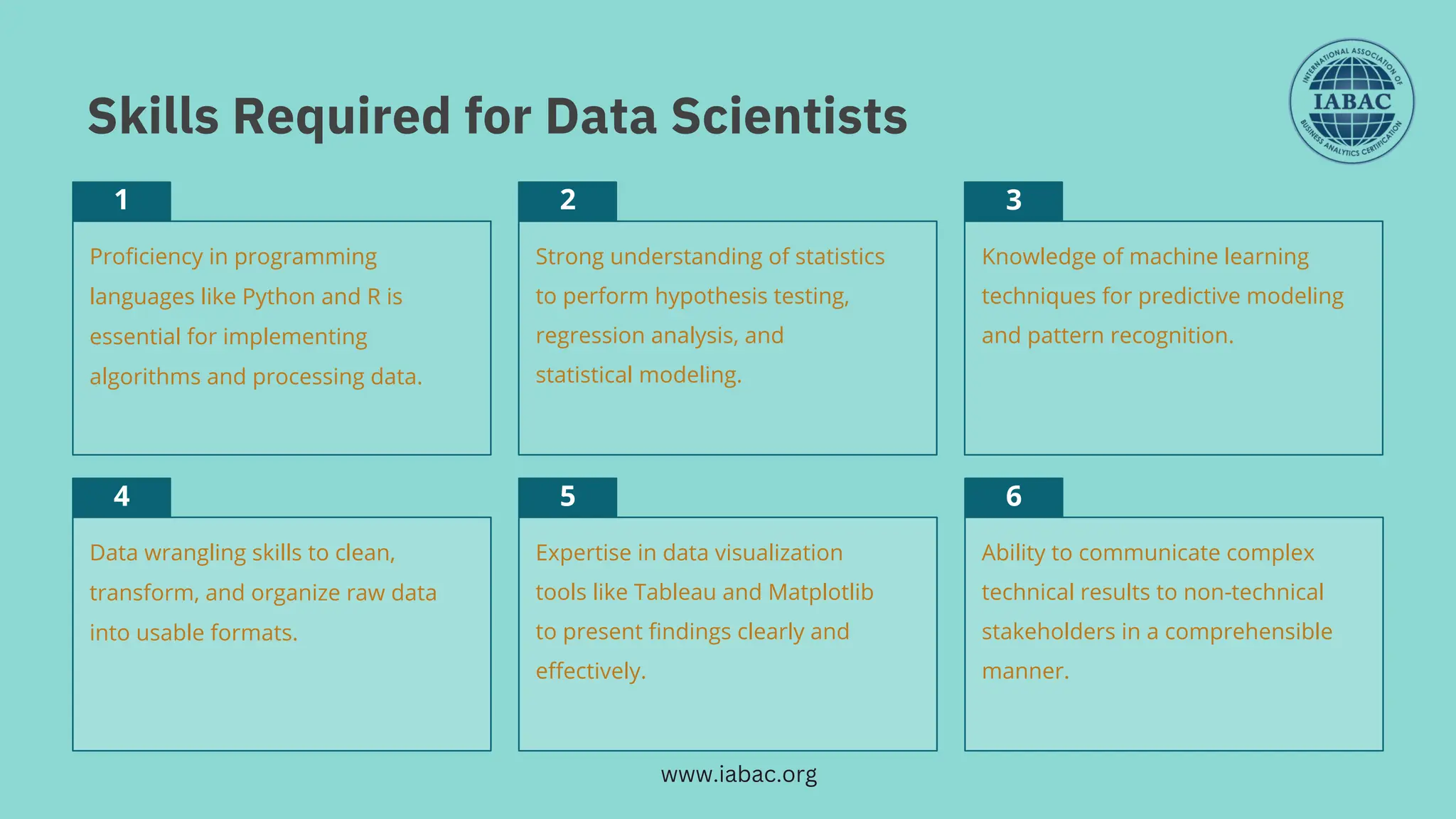 4 5
3
6
Proficiency in programming
languages like Python and R is
essential for implementing
algorithms and processing data.
Data wrangling skills to clean,
transform, and organize raw data
into usable formats.
Expertise in data visualization
tools like Tableau and Matplotlib
to present findings clearly and
effectively.
Strong understanding of statistics
to perform hypothesis testing,
regression analysis, and
statistical modeling.
Knowledge of machine learning
techniques for predictive modeling
and pattern recognition.
Ability to communicate complex
technical results to non-technical
stakeholders in a comprehensible
manner.
Skills Required for Data Scientists
1 2
www.iabac.org
 