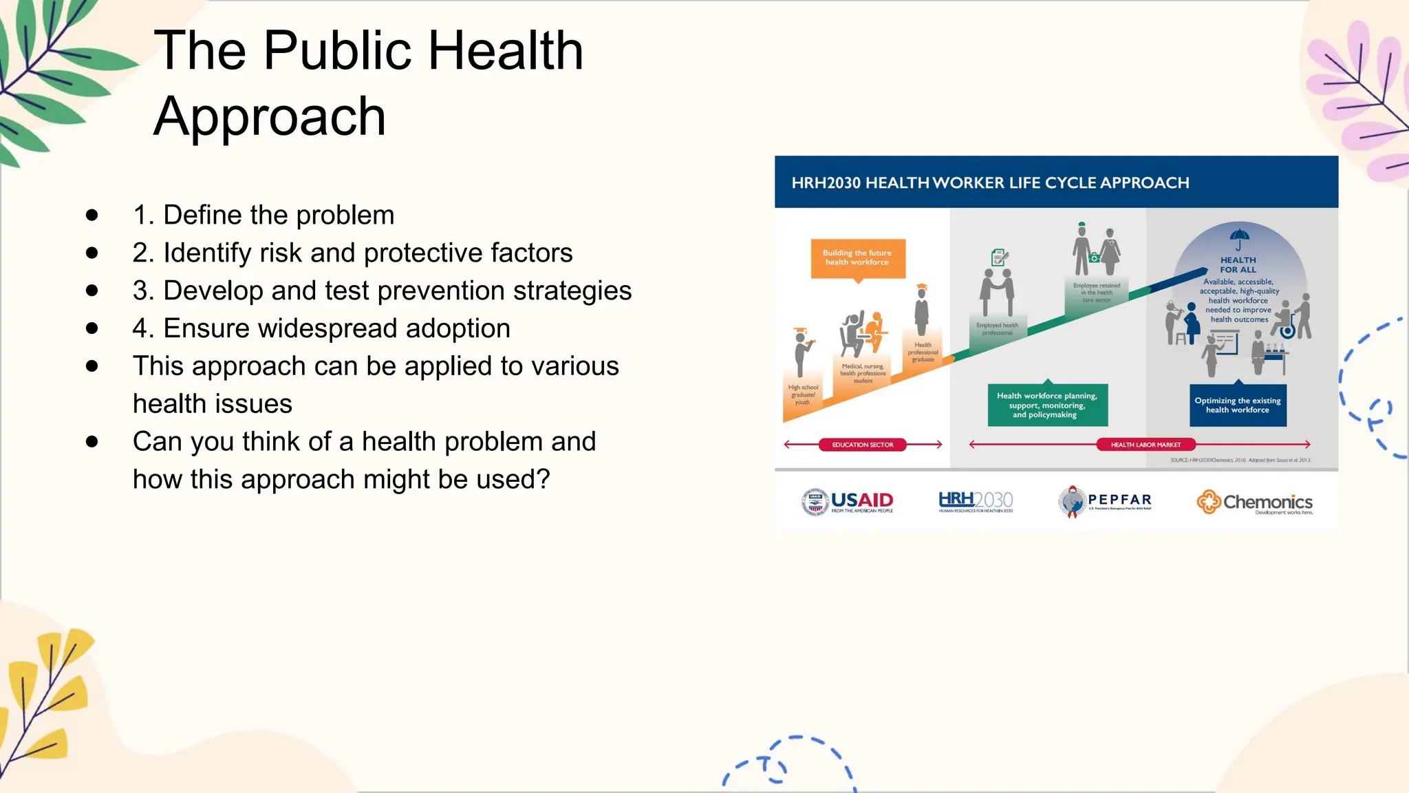 The Public Health
Approach
● 1. Define the problem
● 2. Identify risk and protective factors
● 3. Develop and test prevention strategies
● 4. Ensure widespread adoption
● This approach can be applied to various
health issues
● Can you think of a health problem and
how this approach might be used?
 