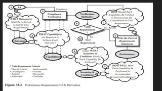 Comprehensive Guide to Requirement Derivation, Allocation, Flow Down ...