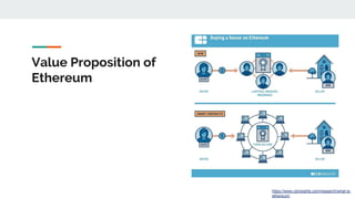https://www.cbinsights.com/research/what-is-
ethereum/
Value Proposition of
Ethereum
 