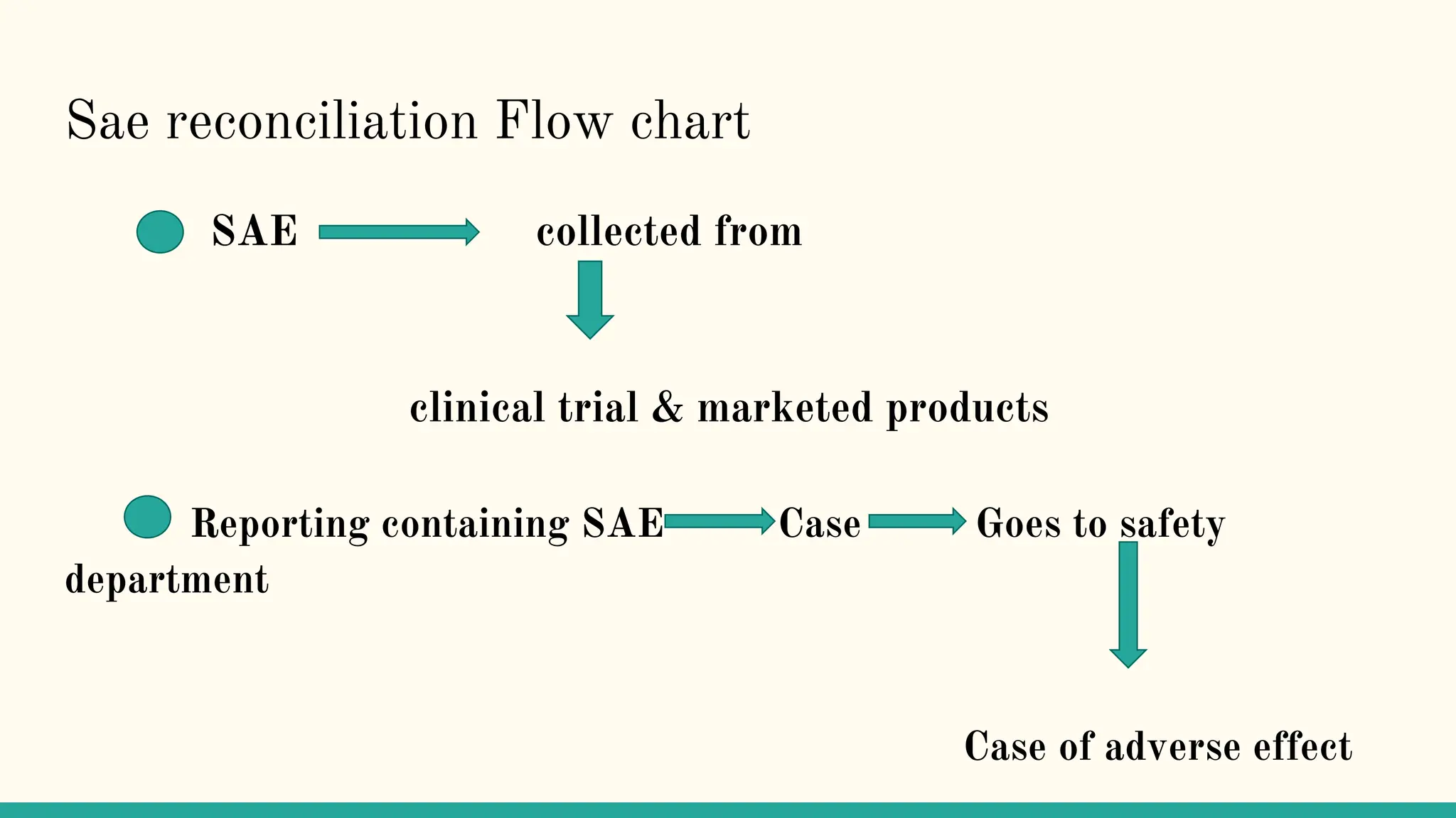 Sae reconciliation Flow chart
SAE collected from
clinical trial & marketed products
Reporting containing SAE Case Goes to safety
department
Case of adverse effect
 