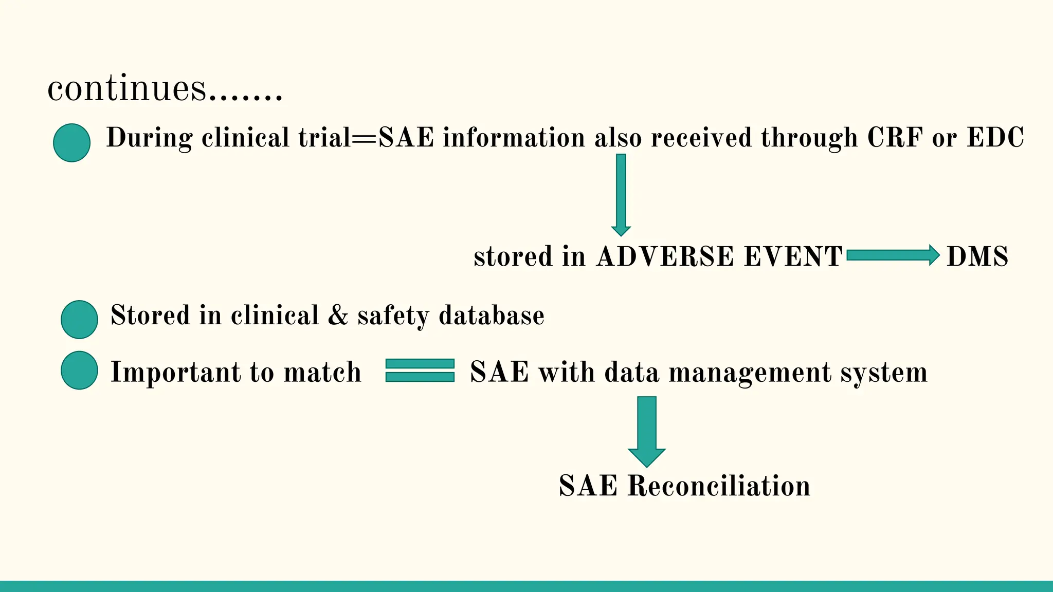 continues…….
During clinical trial=SAE information also received through CRF or EDC
stored in ADVERSE EVENT DMS
Stored in clinical & safety database
Important to match SAE with data management system
SAE Reconciliation
 