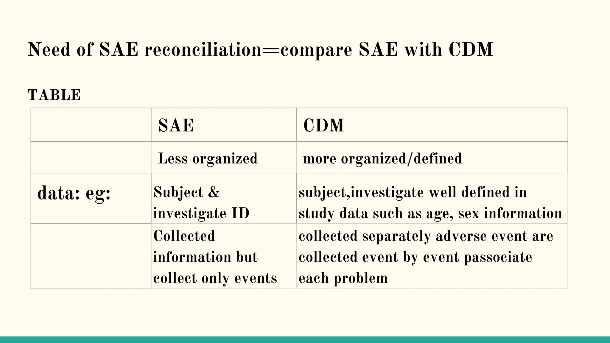 Need of SAE reconciliation=compare SAE with CDM
TABLE
SAE CDM
Less organized more organized/defined
data: eg: Subject &
investigate ID
subject,investigate well defined in
study data such as age, sex information
Collected
information but
collect only events
collected separately adverse event are
collected event by event passociate
each problem
 