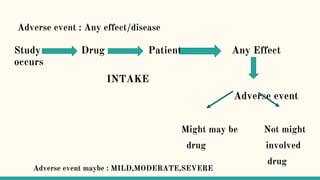 Adverse event : Any effect/disease
Study Drug Patient Any Effect
occurs
INTAKE
Adverse event
Might may be Not might
drug involved
drug
Adverse event maybe : MILD,MODERATE,SEVERE
 