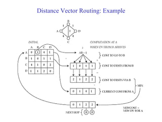 Distance Vector Routing: Example   2  