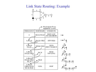 Link State Routing: Example 