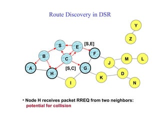 Route Discovery in DSR B A S E F H J D C G I K Node H receives packet RREQ from two neighbors: potential for collision Z Y M N L [S,E] [S,C] 