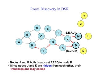 Route Discovery in DSR B A S E F H J D C G I K Z Y M Nodes J and K both broadcast RREQ to node D Since nodes J and K are  hidden  from each other, their transmissions may collide   N L [S,C,G,K] [S,E,F,J] 
