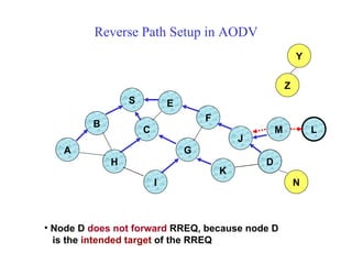 Reverse Path Setup in AODV B A S E F H J D C G I K Z Y Node D  does not forward  RREQ, because node D is the  intended target   of the RREQ M N L 