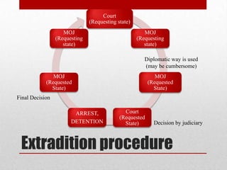 Court
                               (Requesting state)
                    MOJ                                MOJ
                 (Requesting                        (Requesting
                    state)                             state)

                                                       Diplomatic way is used
                                                       (may be cumbersome)
               MOJ                                          MOJ
            (Requested                                   (Requested
              State)                                       State)
Final Decision

                        ARREST,               Court
                                            (Requested
                       DETENTION              State)       Decision by judiciary



 Extradition procedure
 