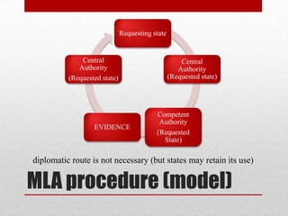 Requesting state


              Central                                Central
             Authority                              Authority
          (Requested state)                      (Requested state)




                                          Competent
                                           Authority
                  EVIDENCE
                                          (Requested
                                            State)

diplomatic route is not necessary (but states may retain its use)

MLA procedure (model)
 