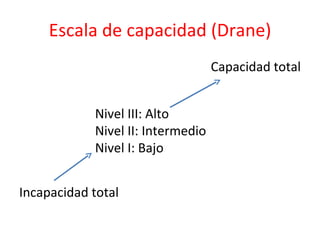 Escala de capacidad (Drane) Capacidad total Incapacidad total Nivel III: Alto Nivel II: Intermedio Nivel I: Bajo  