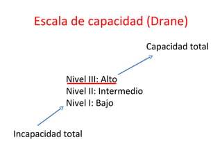 Escala de capacidad (Drane) Capacidad total Incapacidad total Nivel III: Alto Nivel II: Intermedio Nivel I: Bajo  