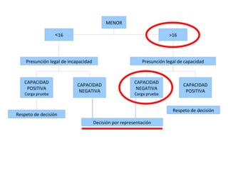       MENOR < 16 >16 CAPACIDAD POSITIVA Carga prueba CAPACIDAD NEGATIVA CAPACIDAD NEGATIVA Carga prueba CAPACIDAD POSITIVA Presunción   legal de incapacidad Presunción legal de capacidad Respeto de decisión Decisión por representación Respeto de decisión 