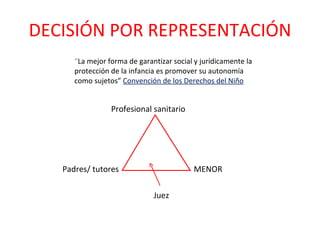 DECISIÓN POR REPRESENTACIÓN “ La mejor forma de garantizar social y jurídicamente la protección de la infancia es promover su autonomía como sujetos”  Convención de los Derechos del Niño Profesional sanitario Padres/ tutores  MENOR Juez 