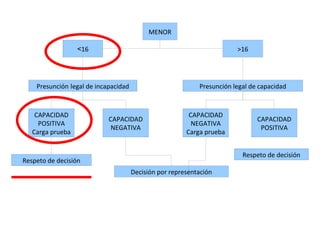       MENOR < 16 >16 CAPACIDAD POSITIVA Carga prueba CAPACIDAD NEGATIVA CAPACIDAD NEGATIVA Carga prueba CAPACIDAD POSITIVA Presunción   legal de incapacidad Presunción legal de capacidad Respeto de decisión Decisión por representación Respeto de decisión 