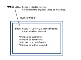   MARCO LEGAL:  Regula la libertad externa.    Responsabilidad exigible a todos los individuos.   INCERTIDUMBRE      ÉTICA:  Regula los valores y la libertad interna.   Responsabilidad personal.    * Principio de autonomía.    * Principio de beneficencia.   * Principio de no maleficencia.    * Principio de justicia (equidad). 