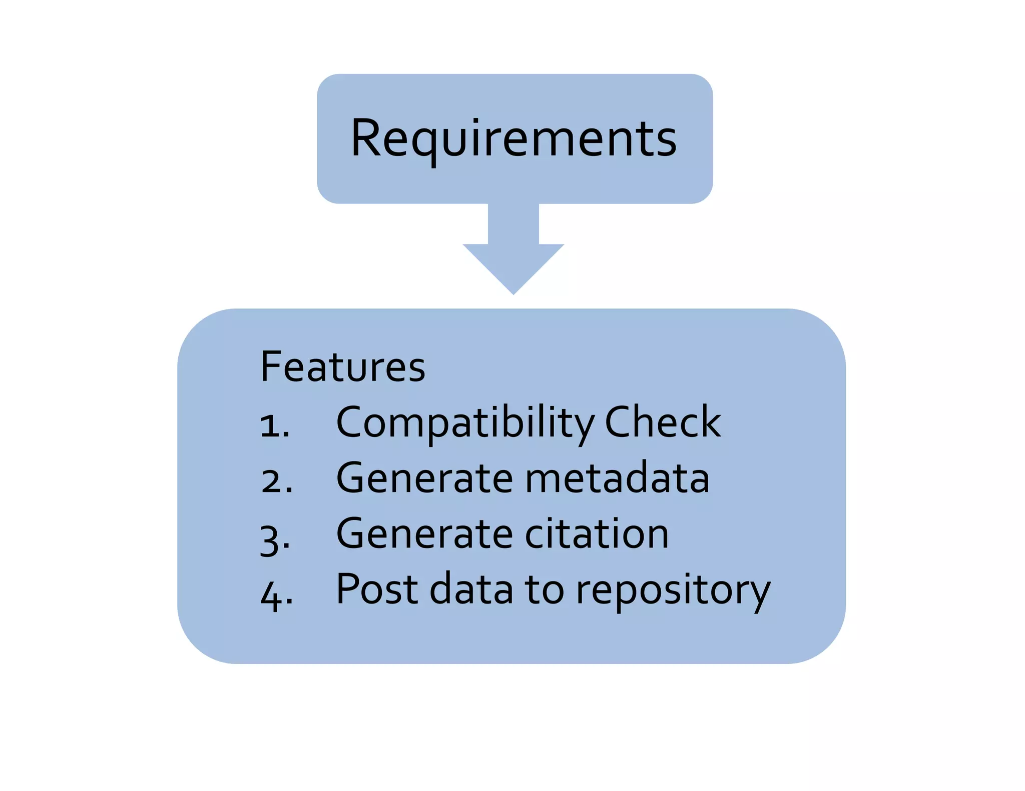 Requirements	
  


Features	
  
1.  Compatibility	
  Check	
  
2.  Generate	
  metadata	
  
3.  Generate	
  citation	
  
4.  Post	
  data	
  to	
  repository	
  
 