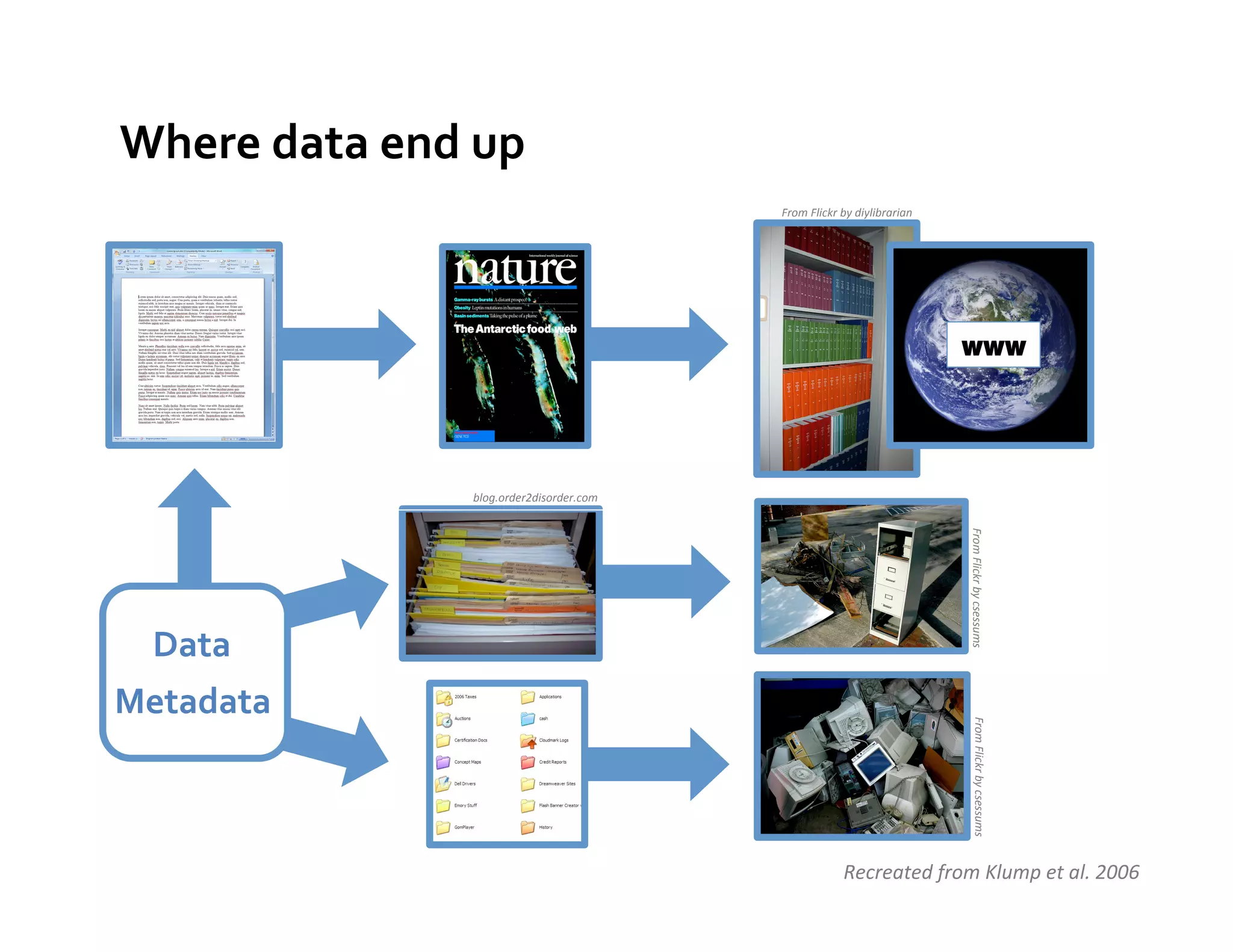 Where	
  data	
  end	
  up	
  
                                                       From	
  Flickr	
  by	
  diylibrarian	
  




                                                                                                  www




                         blog.order2disorder.com	
  




                                                                                                  From	
  Flickr	
  by	
  csessums	
  
  Data	
  
Metadata	
  




                                                                                                      From	
  Flickr	
  by	
  csessums	
  
                                                                         Recreated	
  from	
  Klump	
  et	
  al.	
  2006	
  
 