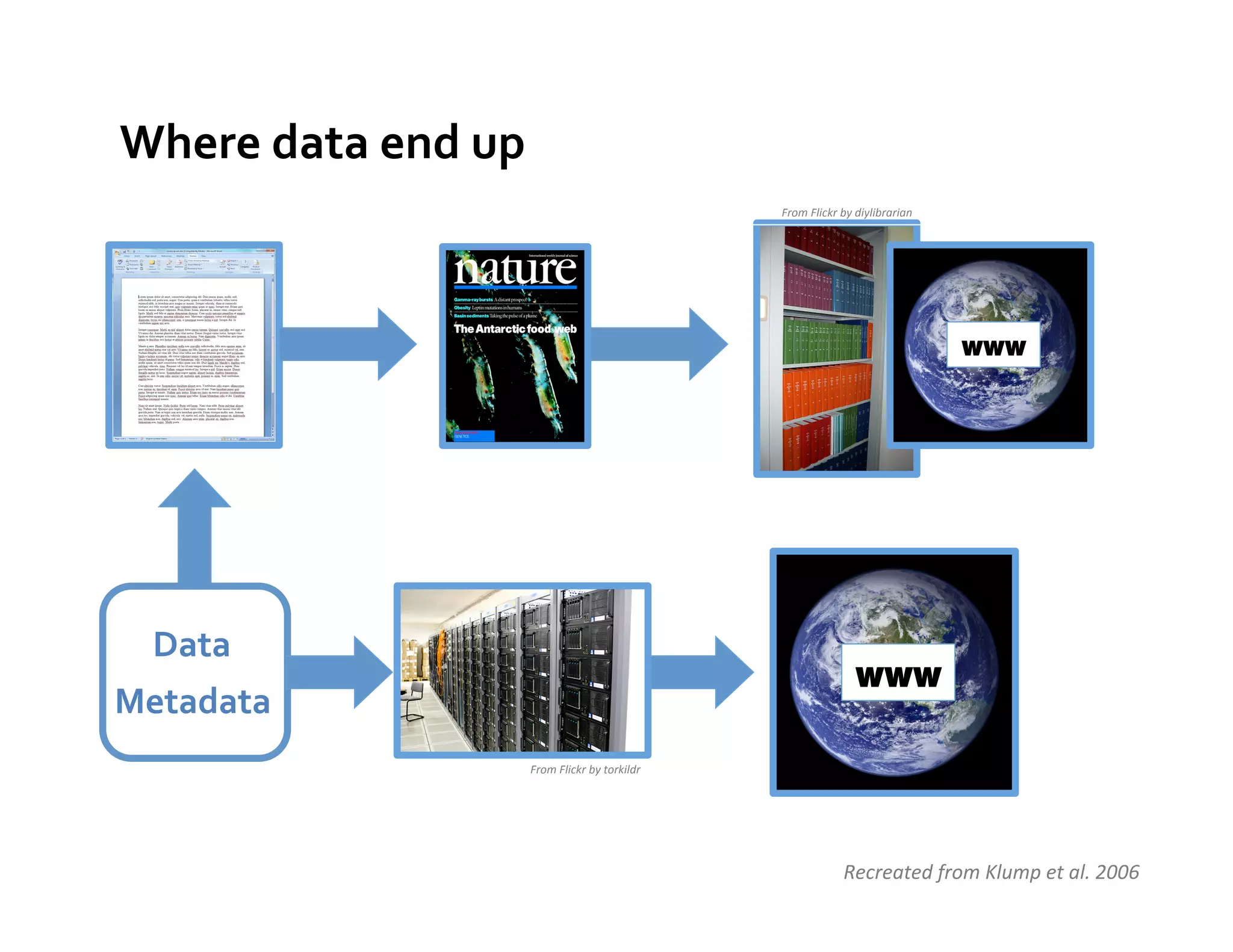Where	
  data	
  end	
  up	
  
                                                                    From	
  Flickr	
  by	
  diylibrarian	
  




                                                                                                               www




  Data	
  
                                                                                          www
Metadata	
  
                             From	
  Flickr	
  by	
  torkildr	
  




                                                                                      Recreated	
  from	
  Klump	
  et	
  al.	
  2006	
  
 