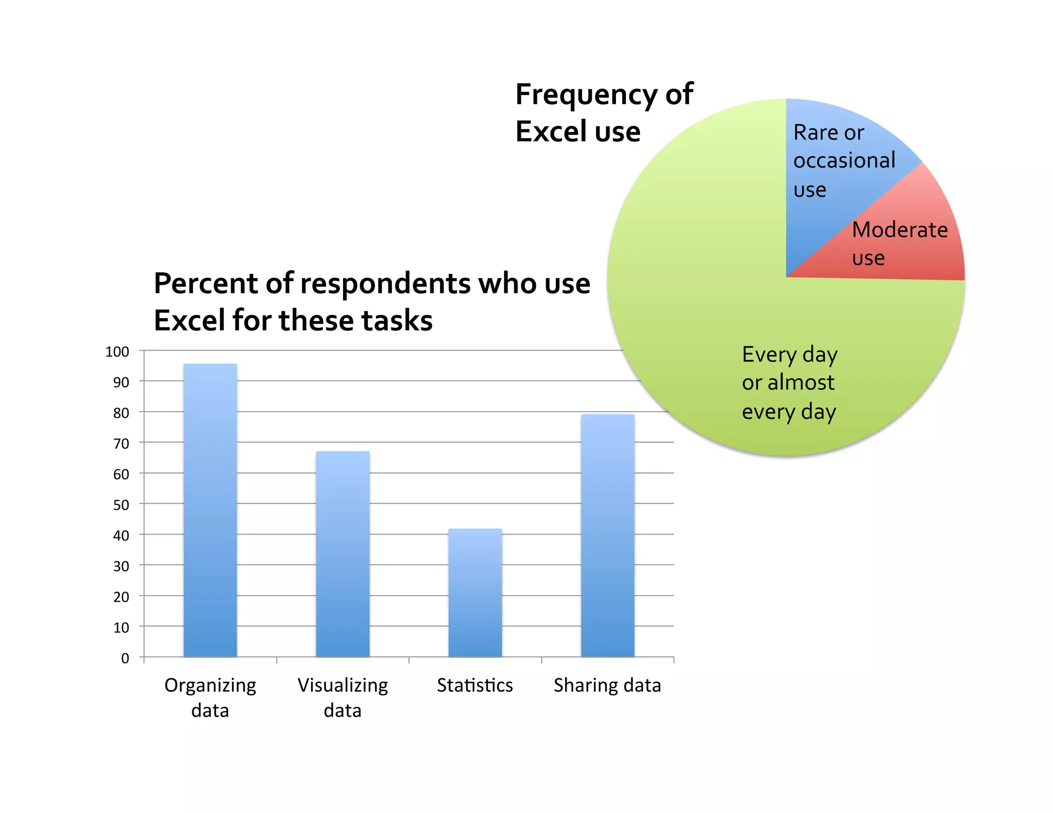 Frequency	
  of	
  
                                                           Excel	
  use	
                    Rare	
  or	
  
                                                                                             occasional	
  
                                                                                             use	
  
                                                                                                        Moderate	
  
                                                                                                        use	
  
            Percent	
  of	
  respondents	
  who	
  use	
  
            Excel	
  for	
  these	
  tasks	
  
100	
                                                                                Every	
  day	
  
  90	
                                                                               or	
  almost	
  
  80	
                                                                               every	
  day	
  
  70	
  
  60	
  
  50	
  
  40	
  
  30	
  
  20	
  
  10	
  
    0	
  
             Organizing	
     Visualizing	
     Sta:s:cs	
     Sharing	
  data	
  
                data	
           data	
  
 