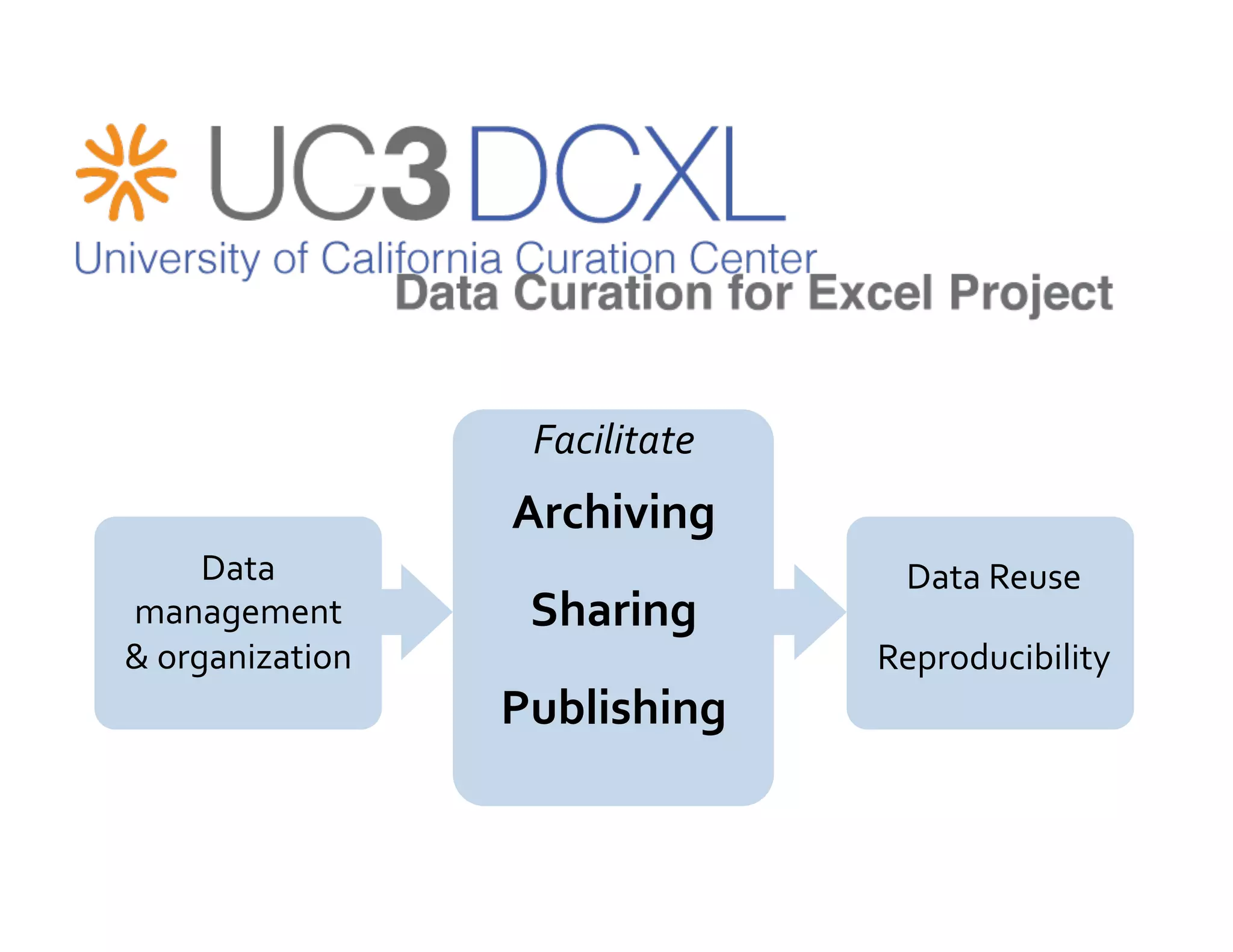 Facilitate	
  
                        Archiving	
  
        Data	
                              Data	
  Reuse	
  
management	
             Sharing	
  
&	
  organization	
                       Reproducibility	
  
                        Publishing	
  
 