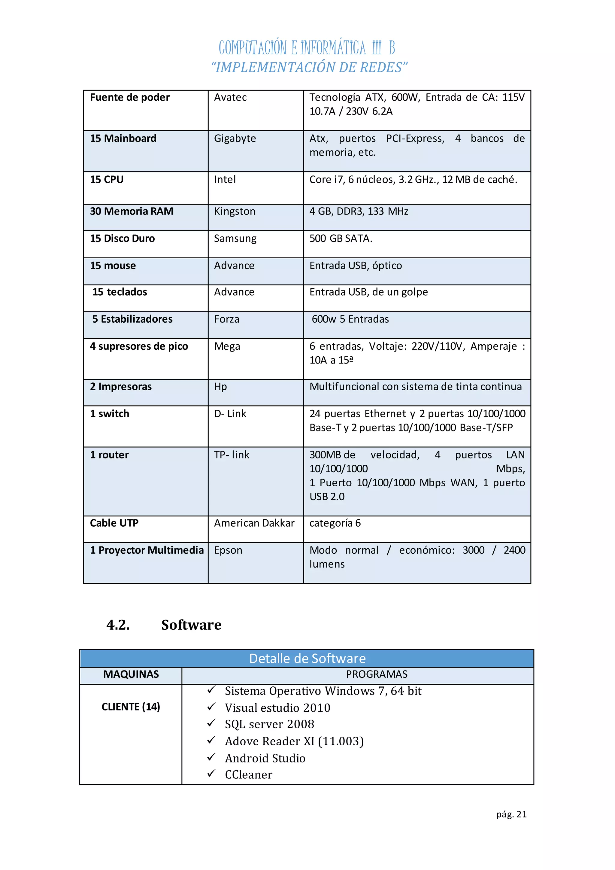 COMPUTACIÓN E INFORMÁTICA III B 
“IMPLEMENTACIÓN DE REDES” 
Fuente de poder Avatec Tecnología ATX, 600W, Entrada de CA: 115V 
pág. 21 
10.7A / 230V 6.2A 
15 Mainboard Gigabyte Atx, puertos PCI-Express, 4 bancos de 
memoria, etc. 
15 CPU Intel Core i7, 6 núcleos, 3.2 GHz., 12 MB de caché. 
30 Memoria RAM Kingston 4 GB, DDR3, 133 MHz 
15 Disco Duro Samsung 500 GB SATA. 
15 mouse Advance Entrada USB, óptico 
15 teclados Advance Entrada USB, de un golpe 
5 Estabilizadores Forza 600w 5 Entradas 
4 supresores de pico Mega 6 entradas, Voltaje: 220V/110V, Amperaje : 
10A a 15ª 
2 Impresoras Hp Multifuncional con sistema de tinta continua 
1 switch D- Link 24 puertas Ethernet y 2 puertas 10/100/1000 
Base-T y 2 puertas 10/100/1000 Base-T/SFP 
1 router TP- link 300MB de velocidad, 4 puertos LAN 
10/100/1000 Mbps, 
1 Puerto 10/100/1000 Mbps WAN, 1 puerto 
USB 2.0 
Cable UTP American Dakkar categoría 6 
1 Proyector Multimedia Epson Modo normal / económico: 3000 / 2400 
lumens 
4.2. Software 
Detalle de Software 
MAQUINAS PROGRAMAS 
CLIENTE (14) 
 Sistema Operativo Windows 7, 64 bit 
 Visual estudio 2010 
 SQL server 2008 
 Adove Reader XI (11.003) 
 Android Studio 
 CCleaner 
 