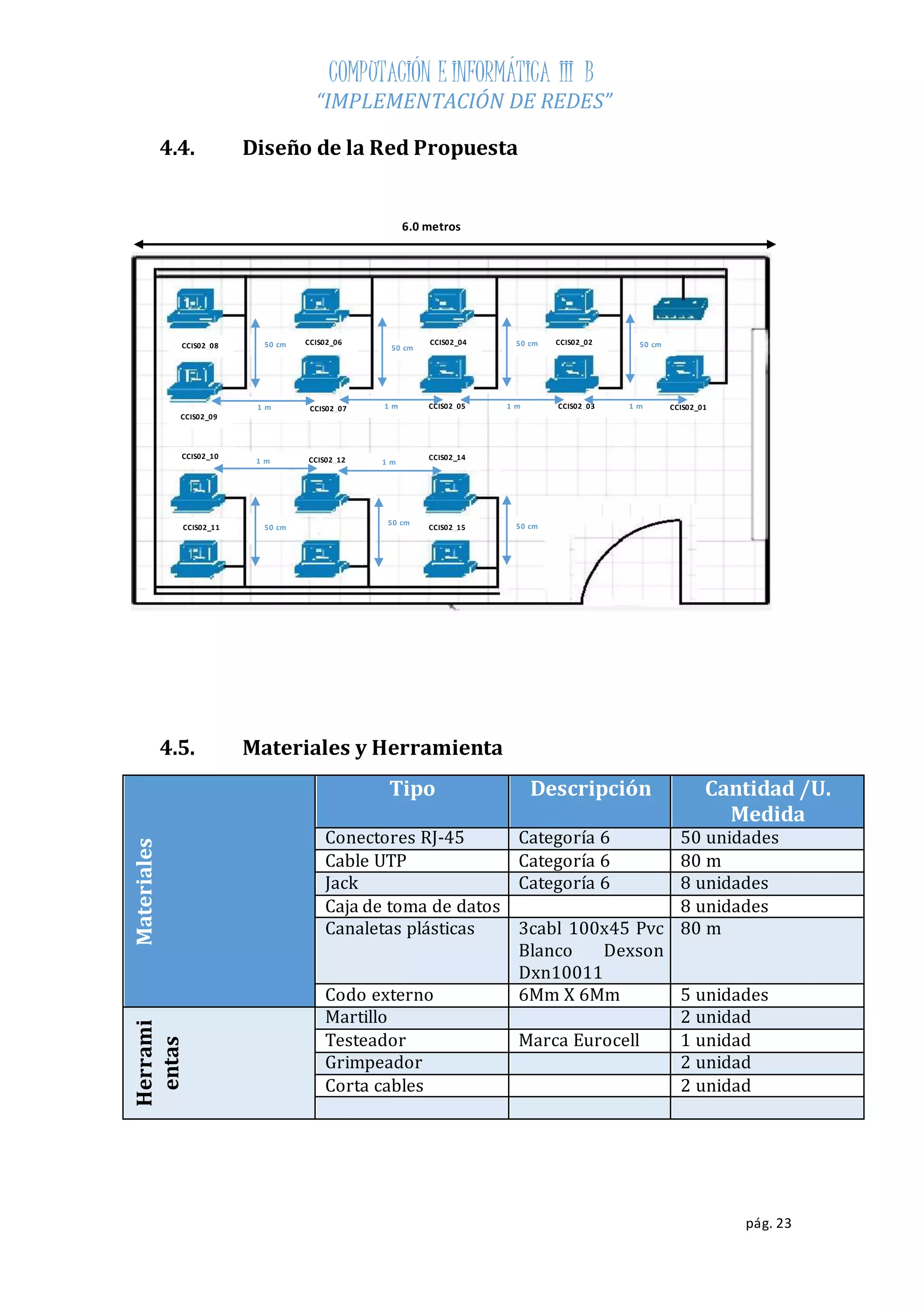 COMPUTACIÓN E INFORMÁTICA III B 
“IMPLEMENTACIÓN DE REDES” 
pág. 23 
4.4. Diseño de la Red Propuesta 
6.0 metros 
CCIS02_04 
CCIS02_02 
50 cm 50 cm 
50 cm 50 cm 
CCIS02_08 
CCIS02_09 
1 m 1 m 1 m 
4.5. Materiales y Herramienta 
Materiales 
Tipo Descripción Cantidad /U. 
Medida 
Conectores RJ-45 Categoría 6 50 unidades 
Cable UTP Categoría 6 80 m 
Jack Categoría 6 8 unidades 
Caja de toma de datos 8 unidades 
Canaletas plásticas 3cabl 100x45 Pvc 
Blanco Dexson 
Dxn10011 
80 m 
Codo externo 6Mm X 6Mm 5 unidades 
Herrami 
entas 
Martillo 2 unidad 
Testeador Marca Eurocell 1 unidad 
Grimpeador 2 unidad 
Corta cables 2 unidad 
50 cm 
50 cm 50 cm 
1 m 
1 m 
CCIS02_01 
CCIS02_06 
CCIS02_05 
CCIS02_03 
CCIS02_07 
CCIS02_10 CCIS02_12 
CCIS02_11 
CCIS02_14 
CCIS02_15 
1 m 
 
