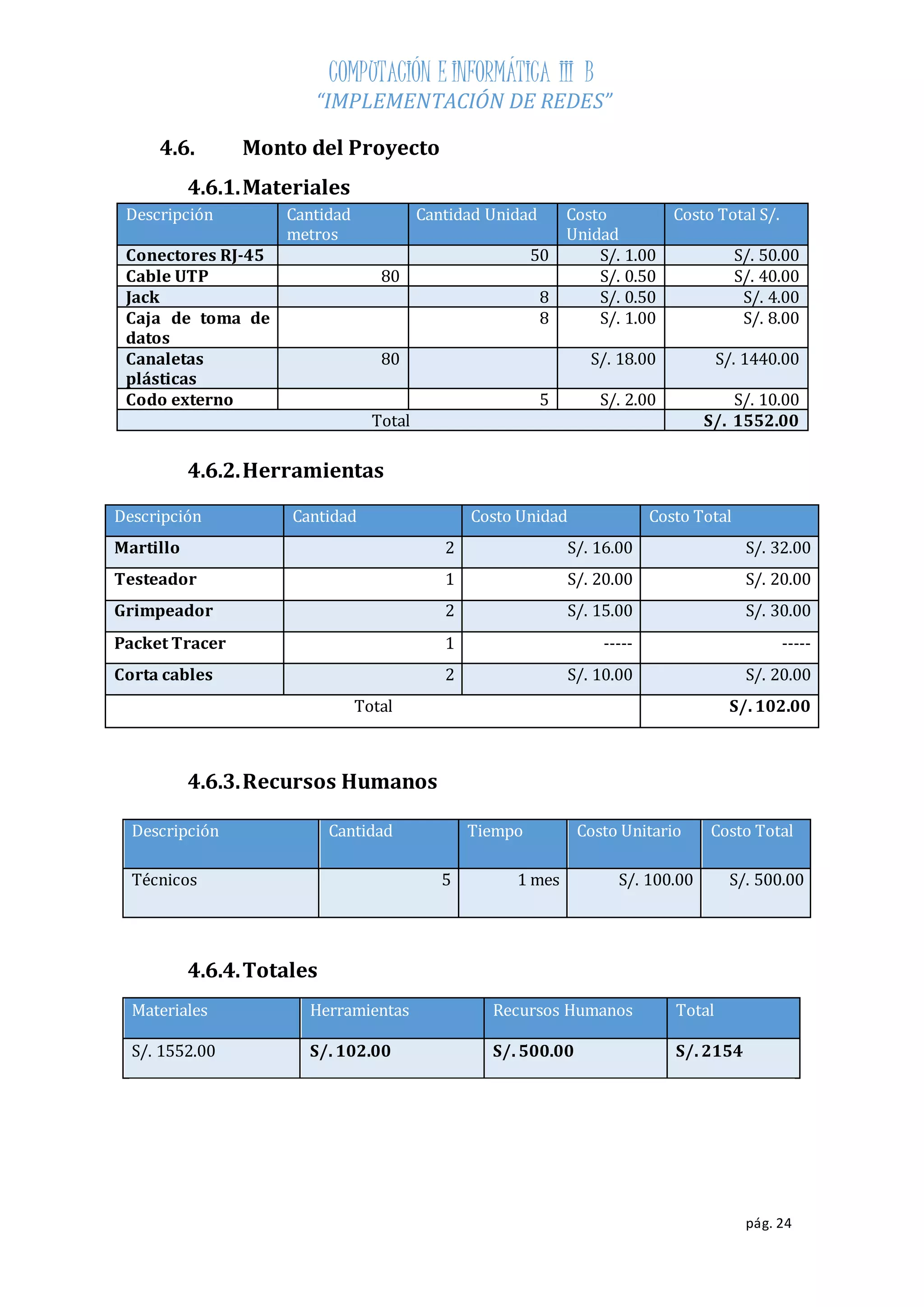 COMPUTACIÓN E INFORMÁTICA III B 
“IMPLEMENTACIÓN DE REDES” 
Costo Total S/. 
Conectores RJ-45 50 S/. 1.00 S/. 50.00 
Cable UTP 80 S/. 0.50 S/. 40.00 
Jack 8 S/. 0.50 S/. 4.00 
Caja de toma de 
8 S/. 1.00 S/. 8.00 
datos 
80 S/. 18.00 S/. 1440.00 
Codo externo 5 S/. 2.00 S/. 10.00 
Total S/. 1552.00 
Descripción Cantidad Costo Unidad Costo Total 
Martillo 2 S/. 16.00 S/. 32.00 
Testeador 1 S/. 20.00 S/. 20.00 
Grimpeador 2 S/. 15.00 S/. 30.00 
Packet Tracer 1 ----- ----- 
Corta cables 2 S/. 10.00 S/. 20.00 
Total S/. 102.00 
Descripción Cantidad Tiempo Costo Unitario Costo Total 
Técnicos 5 1 mes S/. 100.00 S/. 500.00 
pág. 24 
4.6. Monto del Proyecto 
4.6.1. Materiales 
Descripción Cantidad 
metros 
Canaletas 
plásticas 
4.6.2. Herramientas 
Cantidad Unidad Costo 
4.6.3. Recursos Humanos 
4.6.4. Totales 
Unidad 
Materiales Herramientas Recursos Humanos Total 
S/. 1552.00 S/. 102.00 S/. 500.00 S/. 2154 
 