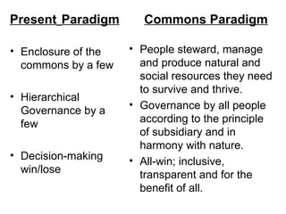 Present Paradigm       Commons Paradigm

? Enclosure of the   ? People steward, manage
  commons by a few     and produce natural and
                       social resources they need
                       to survive and thrive.
? Hierarchical
                     ? Governance by all people
  Governance by a
  few                  according to the principle
                       of subsidiary and in
                       harmony with nature.
? Decision-making    ? All-win; inclusive,
  win/lose             transparent and for the
                       benefit of all.
 