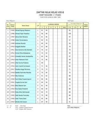 DAFTAR NILAI KELAS VIII-B
                                                 SMP NEGERI 2 PARE
                                                     TAHUN PELAJARAN 2008 / 2009

Mata Pelajaran :……………………………………..                                                            Wali Kelas :…………………….

                                                                 ULANGAN HARIAN                     (3x U H) +U T S+U A S
No.    Nomor                                                                                  R=                               NILAI
                          Nama Siswa           L/P                                                            5
Urut   Induk                                                                                                                   RAPOT
                                                       1     2      3    4        5   RUH     UTS        UAS           R

 1     17405 Ahmad Agung Masykuri              L      81    84                                 85

 2     17406 Ahmad Fajar Prasetiyo             L      96    88                                100

 3     17407 Alvica Dian Noviana               P      81    86                                 97

 4     17408 Andre Perwiiratama                L      82    78                                 97

 5     17409 Andreas Ricardo                   L      89    90                                 94

 6     17410 Anggelio Berlian                  L      67    88                                 74

 7     17411 Dara Karisma Ulia Wardani         P      76    62                                 74

 8     17412 Ericha Fitria Widyatama           P      73    92                                 94

 9     17413 Ichwaldo Haries Sendyartha        L      85    96                                 97

 10    17414 Intan Maharani Putri              P      75    86                                 94

 11    17415 Irfan Kurnia Pratama              L      99                                       97

 12    17416 Julio Irvandi Kurniawan           L      71    96                                 65

 13    17417 Mustika Anggi Permono             P      75    72                                 71

 14    17418 Nabilla Fachrizka Maulida         P      75    84                                 76

 15    17419 Nita Andriana                     P      91    82                                 88

 16    17420 Nuril Riska Puspaningrum          P      86    86                                 88

 17    17421 Puspita Kurnia Sari               P      84    94                                 76

 18    17422 Rika Oktania Sari                 P      81    90                                 71

 19    17423 Riza Nadia Prastanti              P      80    84                                 88

 20    17424 Rizka Alina Rahmawati             P      82    70                                 88

 21    17425 Selly Nanda Franciska             P      75    80                                 88

 22    17426 Vesti Triana Dewi                 P      95    80                                 44

 23    17427 Wenda Adi Irawan                  L      87    90                                 91

L = 14         RUH : Rata-Rata                                                              Pare, .........................…
P= 9           UTS : Ulangan Tengah Semester                                                Guru Mata Pelajaran,
               UAS : Ulangan Akhir Semester
 