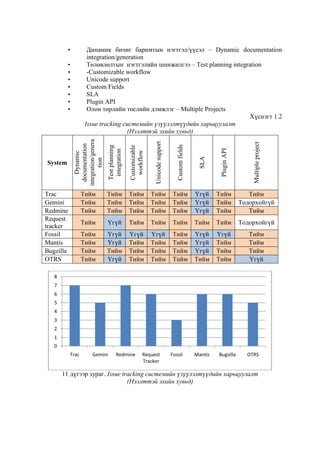 Динамик бичиг баримтын нэгтгэл/үүсэл – Dynamic documentation
integration/generation
Төлөвлөлтын нэгтгэлийн шинжилгээ – Test planning integration
-Customizable workflow
Unicode support
Custom Fields
SLA
Plugin API
Олон төрлийн төслийн дэмжлэг – Multiple Projects
Хүснэгт 1.2
Issue tracking системийн үзүүлэлтүүдийн харьцуулалт
(Нээлттэй эхийн хувьд)

•

Test planning
integration

Customizable
workflow

Unicode support

Custom fields

SLA

Plugin API

Multiple project

System

Dynamic
documentation
integration/genera
tion

•
•
•
•
•
•
•

Тийм
Тийм
Тийм

Тийм
Тийм
Тийм

Тийм
Тийм
Тийм

Тийм
Тийм
Тийм

Тийм
Тийм
Тийм

Үгүй
Үгүй
Үгүй

Тийм
Тийм
Тийм

Тийм
Тодорхойгүй
Тийм

Тийм

Үгүй

Тийм

Тийм

Тийм

Тийм

Тийм

Тодорхойгүй

Тийм
Тийм
Тийм
Тийм

Үгүй
Үгүй
Тийм
Үгүй

Үгүй
Тийм
Тийм
Тийм

Үгүй
Тийм
Тийм
Тийм

Тийм
Тийм
Тийм
Тийм

Үгүй
Үгүй
Үгүй
Тийм

Үгүй
Тийм
Тийм
Тийм

Тийм
Тийм
Тийм
Үгүй

Trac
Gemini
Redmine
Request
tracker
Fossil
Mantis
Bugzilla
OTRS
8
7
6
5
4
3
2
1
0
Trac

Gemini

Redmine

Request
Tracker

Fossil

Mantis

Bugzilla

OTRS

11 дүгээр зураг. Issue tracking системийн үзүүлэлтүүдийн харьцуулалт
(Нээлттэй эхийн хувьд)

 