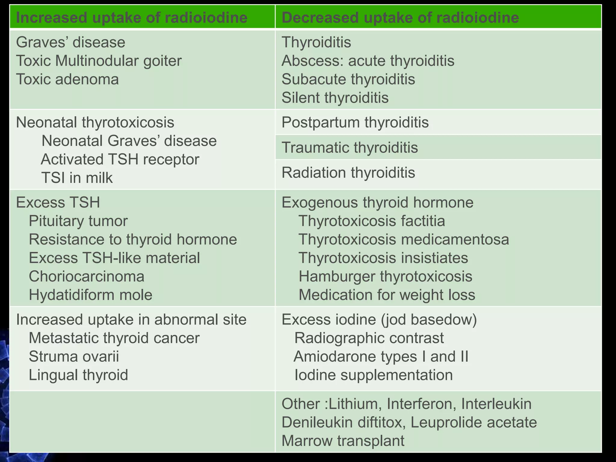 Decreased uptake of radioiodineIncreased uptake of radioiodine
Thyroiditis
Abscess: acute thyroiditis
Subacute thyroiditis
Silent thyroiditis
Graves’ disease
Toxic Multinodular goiter
Toxic adenoma
Postpartum thyroiditisNeonatal thyrotoxicosis
Neonatal Graves’ disease
Activated TSH receptor
TSI in milk
Traumatic thyroiditis
Radiation thyroiditis
Exogenous thyroid hormone
Thyrotoxicosis factitia
Thyrotoxicosis medicamentosa
Thyrotoxicosis insistiates
Hamburger thyrotoxicosis
Medication for weight loss
Excess TSH
Pituitary tumor
Resistance to thyroid hormone
Excess TSH-like material
Choriocarcinoma
Hydatidiform mole
Excess iodine (jod basedow)
Radiographic contrast
Amiodarone types I and II
Iodine supplementation
Increased uptake in abnormal site
Metastatic thyroid cancer
Struma ovarii
Lingual thyroid
Other :Lithium, Interferon, Interleukin
Denileukin diftitox, Leuprolide acetate
Marrow transplant
 