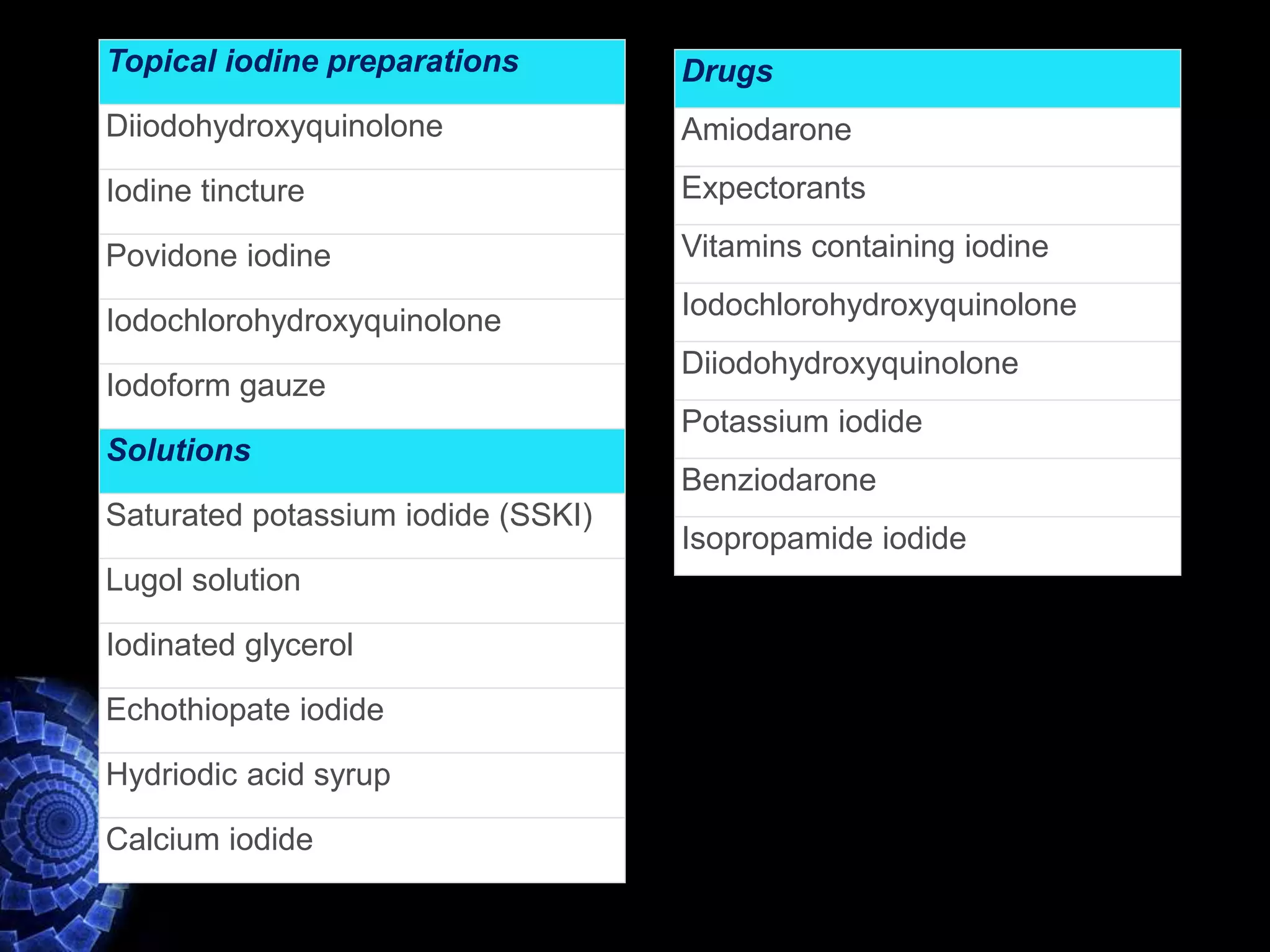 Topical iodine preparations
Diiodohydroxyquinolone
Iodine tincture
Povidone iodine
Iodochlorohydroxyquinolone
Iodoform gauze
Solutions
Saturated potassium iodide (SSKI)
Lugol solution
Iodinated glycerol
Echothiopate iodide
Hydriodic acid syrup
Calcium iodide
Drugs
Amiodarone
Expectorants
Vitamins containing iodine
Iodochlorohydroxyquinolone
Diiodohydroxyquinolone
Potassium iodide
Benziodarone
Isopropamide iodide
 